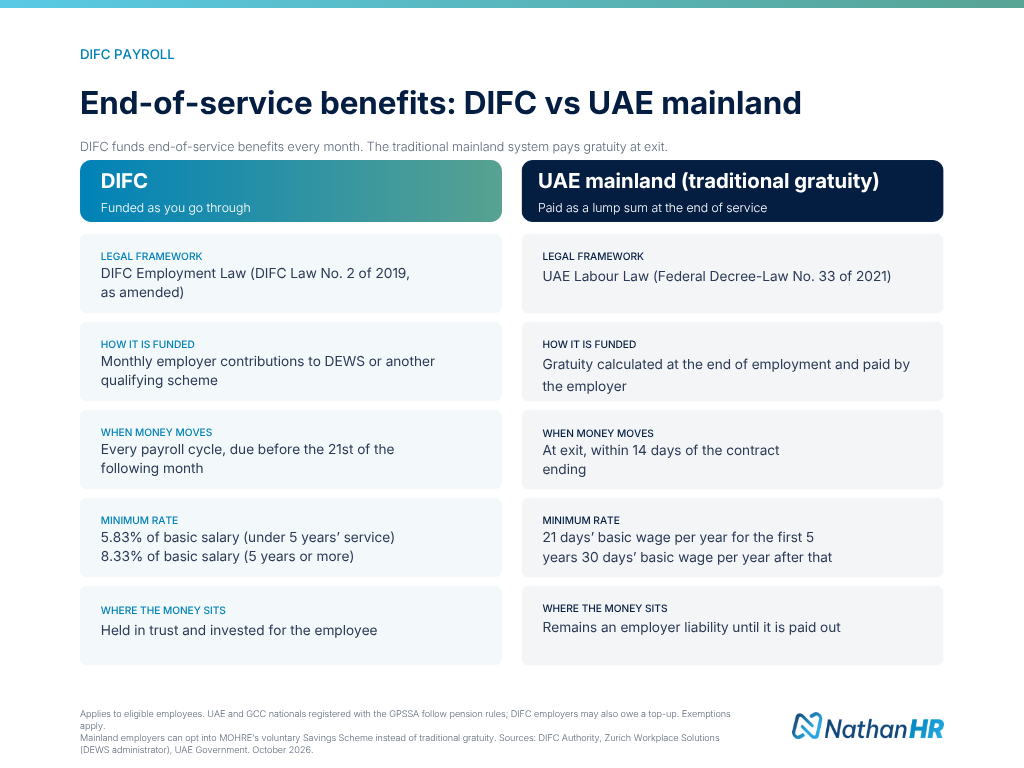 Comparison of end-of-service benefits in DIFC, funded monthly through DEWS or another qualifying scheme, and on the UAE mainland, where gratuity is traditionally paid at the end of employment